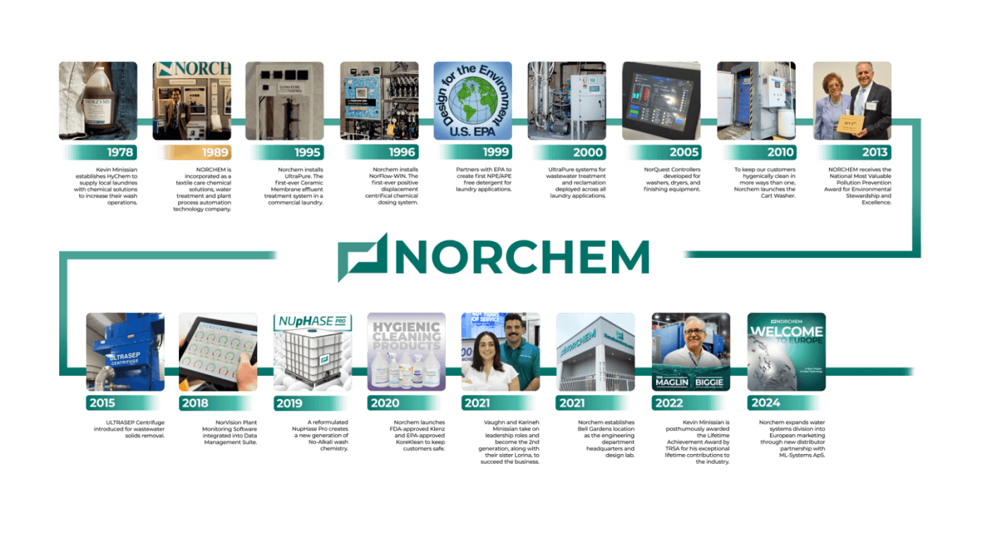 Norchem company timeline through 2024